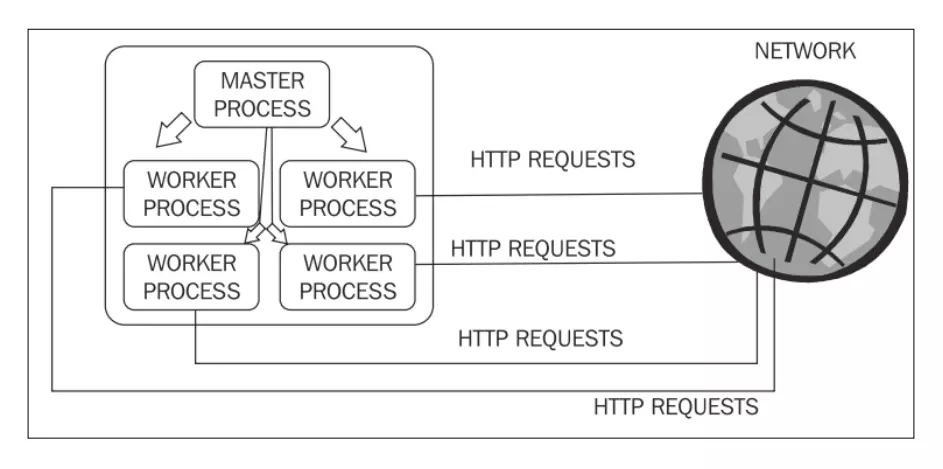 nginx-process