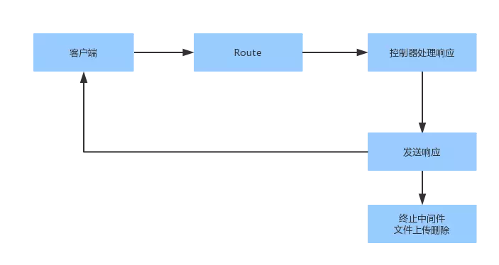 laravel-Terminable-Middleware