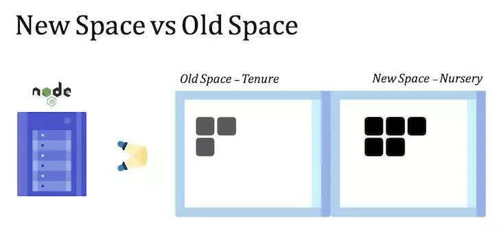 Node New Space Old Space Comparison