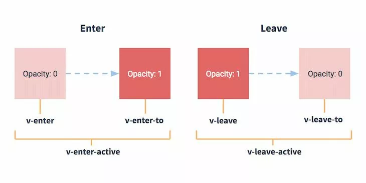 Vuejs-transition-component-three-classes-diagram