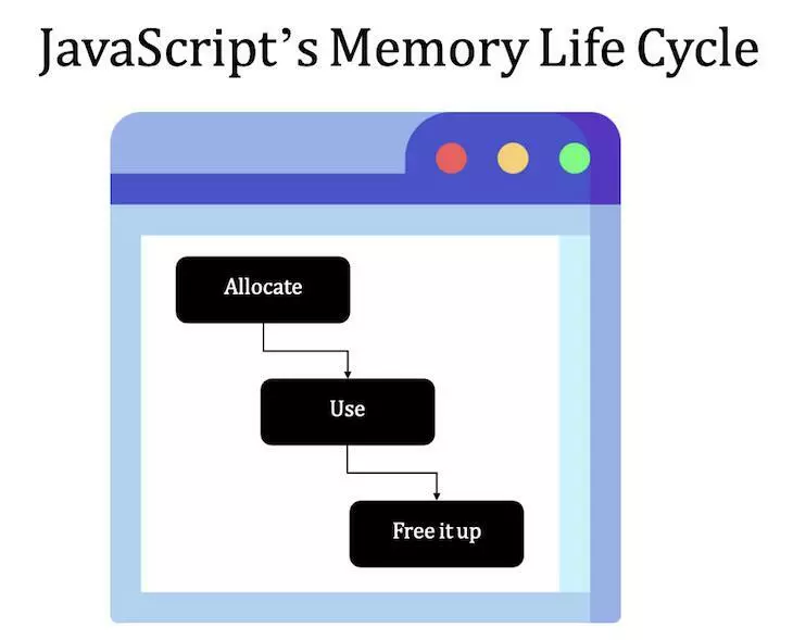 JavaScript Memory Lifecycle Visual