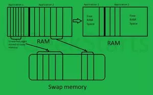 Linux性能：为什么你应该添加交换空间swap