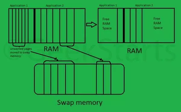 Linux性能：为什么你应该添加交换空间swap