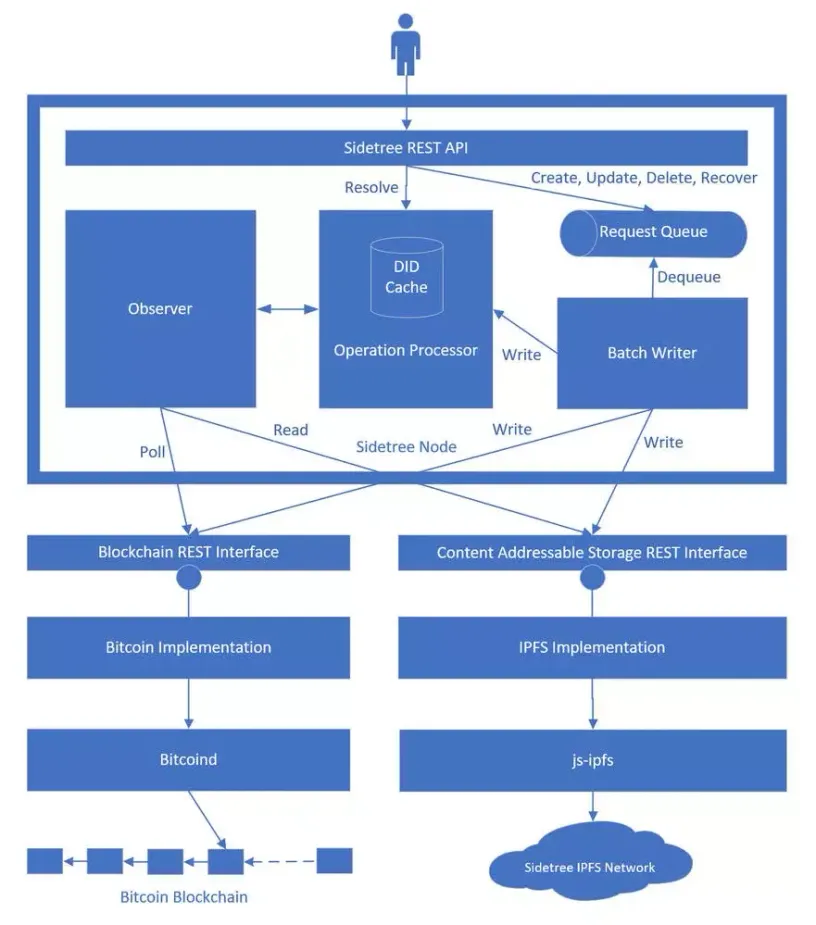 微软测试基于区块连的身份标识系统,让你忘记Google,Facebook